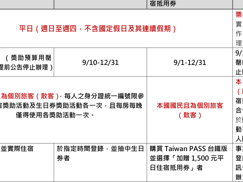 眾所期待「觀光雙輪驅動方案」完整公布 「平日住宿」與「生日券」今開放登錄